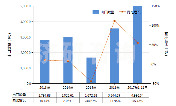2013-2017年11月中國(guó)仲鎢酸銨(HS28418010)出口量及增速統(tǒng)計(jì)